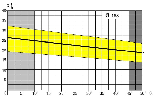 Industrial Tubular Screw Conveyor Safety Customized Screw Length Maintenance - Free