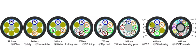 Outdoor Duct Air Blown Fiber Cable 12 - 144 Core HDPE Microduct Fiber Cable