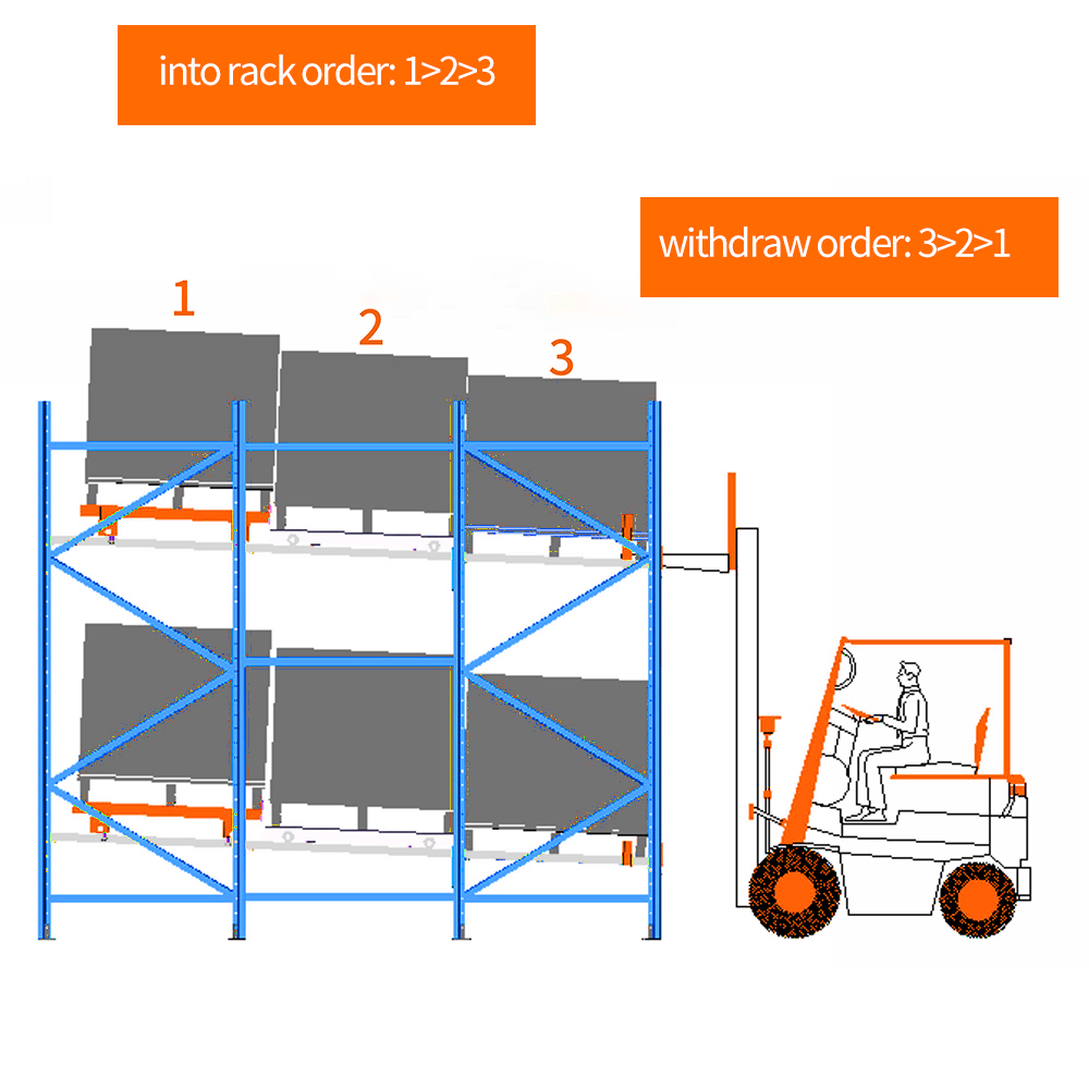 HHT Push Back Pallet Racking 1-2 Pallet Width For Industry Storage