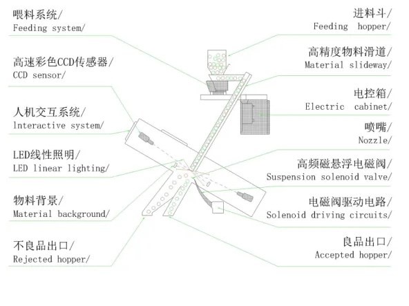 High Capacity Plastic Color Sorter Multifunctional plastic colour sorting machine