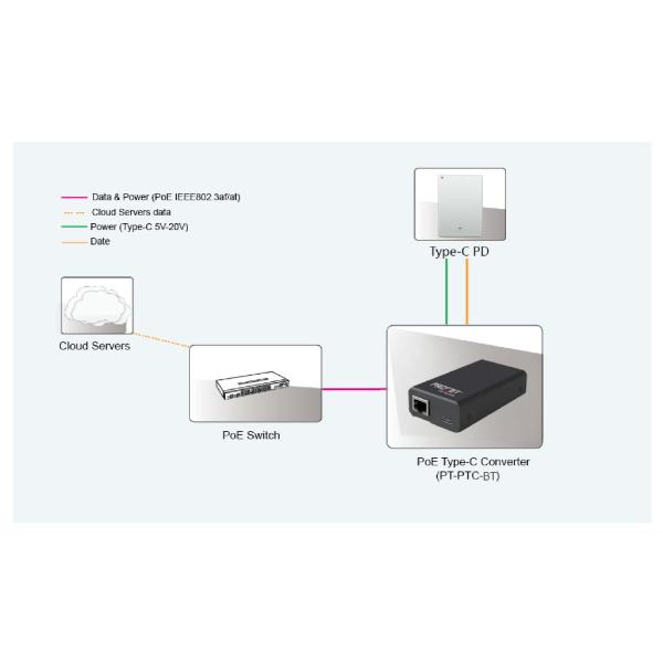 5V To 20V 50W Gigabit USB Type C PoE Splitter For Computers