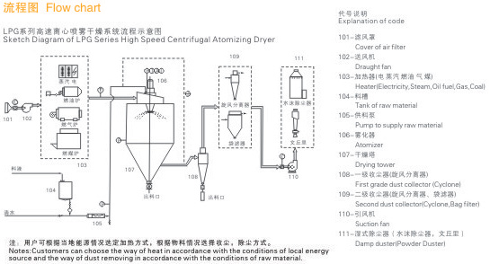 LPG Series High-Speed ​​Centrifugal Spray Dryer