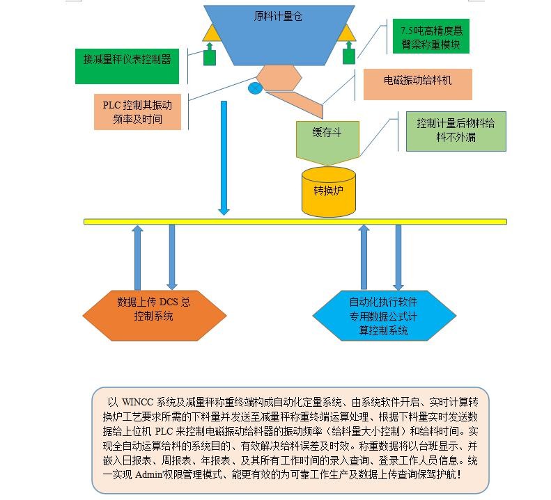 Dcs Electromagnetic Vibrating Dosing Screw Feeder Industrial Conversion PLC