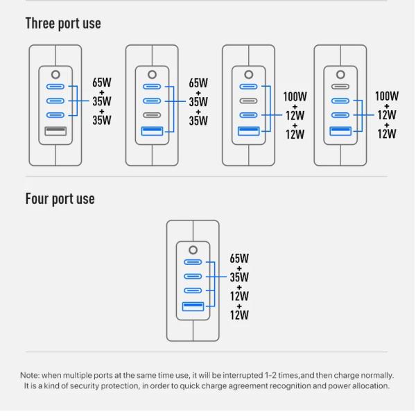 100W GaN USB-C PD Fast Charger with US Plug