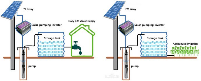 Solar Pumping System Introduction