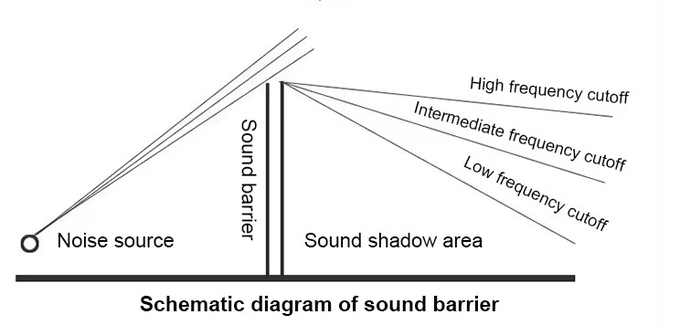 Highway Road Noise Barrier / Outdoor Noise Reduction Barriers