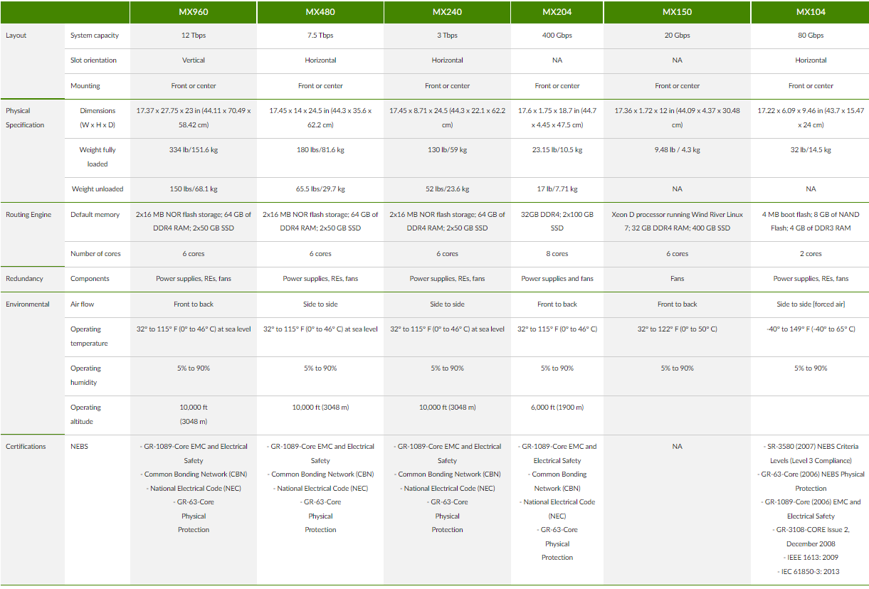 MX104-MX5-AC/MX104-AC Router 80 Gbps Switch Capacity for Seamless Network Performance
