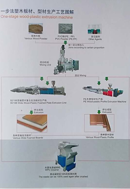 PVC WPC Plastic Foamed Profile Extrusion Line , Plastic Profile Extruding Machine