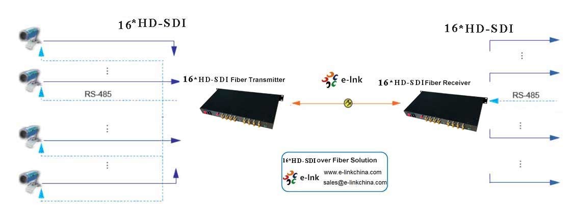 16 Channel 1080P Video Signal Sdi To Optical Fiber Converter HD Multi Media System