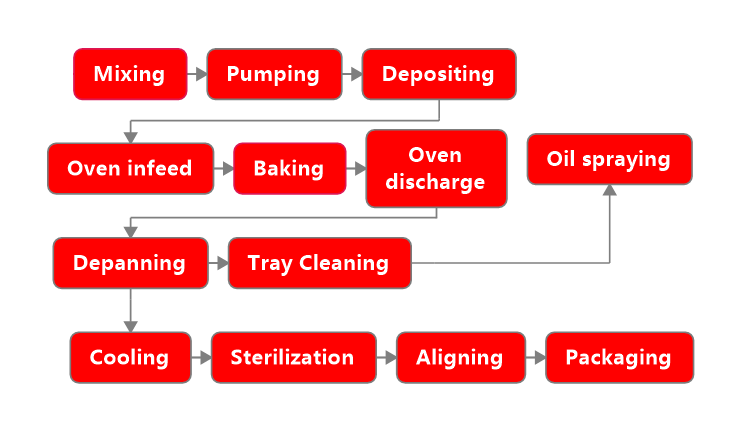 Cakes Production Line Workflow