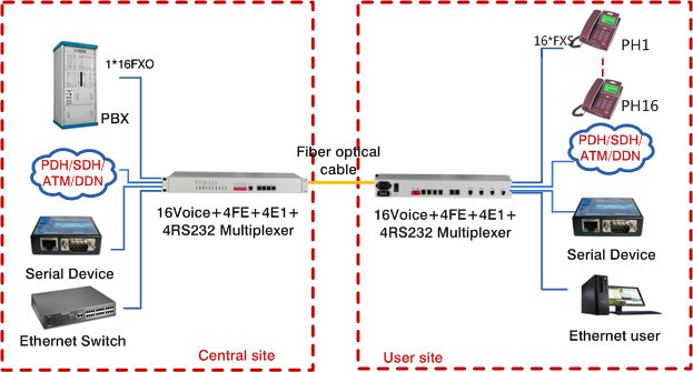 Fiber Optical PCM MUX 16voice pluse 4E1 interface 4Ethernet 4RS232 telephone multiplexer