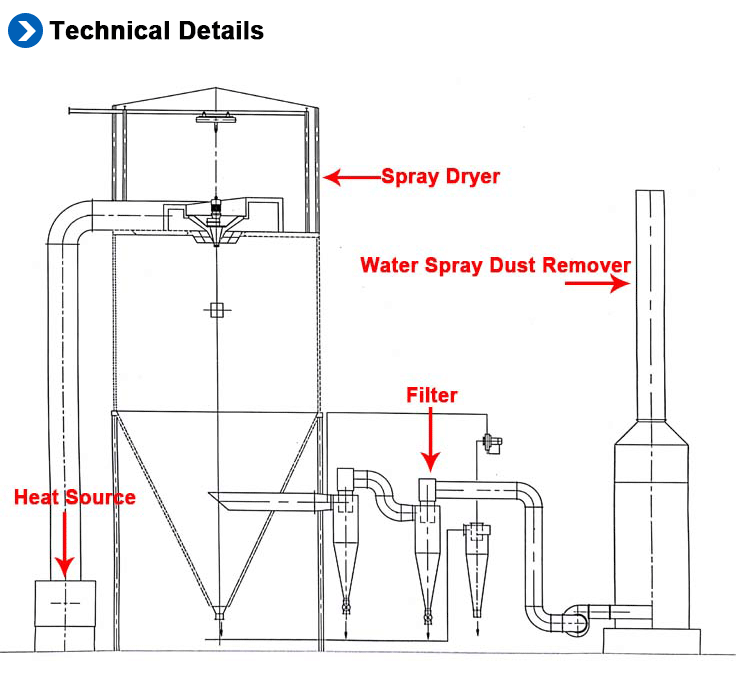 Atomizer Laboratory Spray Dryer