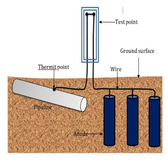 Standard Potential Sacrificial Packaged Magnesium Anode Backfill Cable Anti Corrosion For Steel Oil Undergrand Soil Pipe