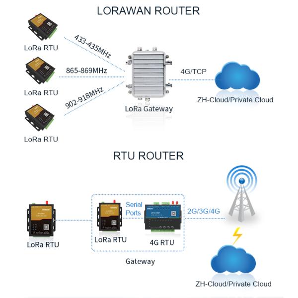 8km Long Distance RS485 To Lora Modem