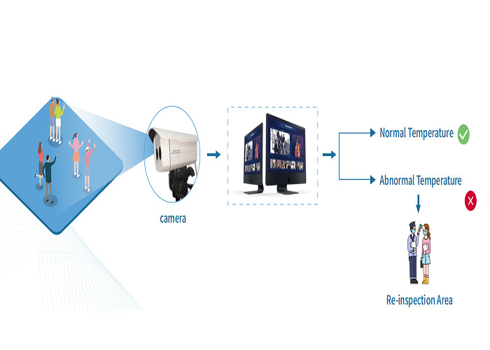 15Hz 2 Million Pixel IR Body Temperature Thermal Cameras