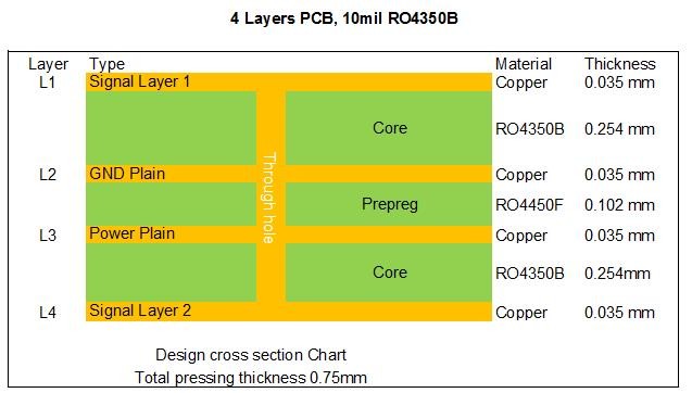 RO4350B 4 Layers 0.8mm Multilayer Circuit Board With White Silkscreen