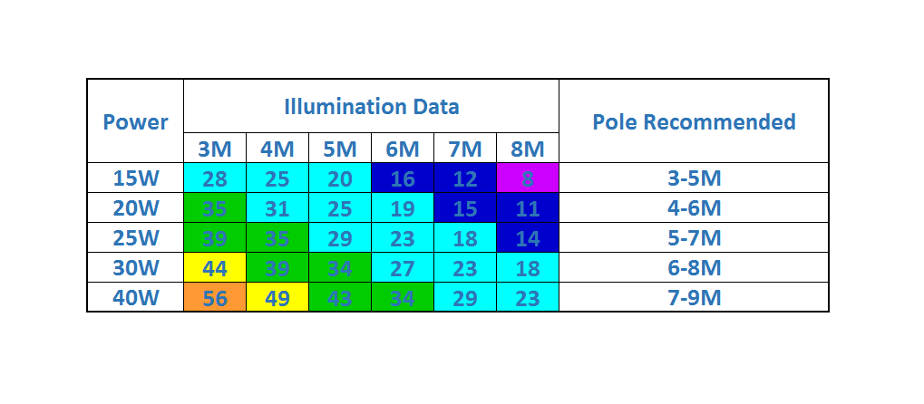 solar street lights Illumination Data