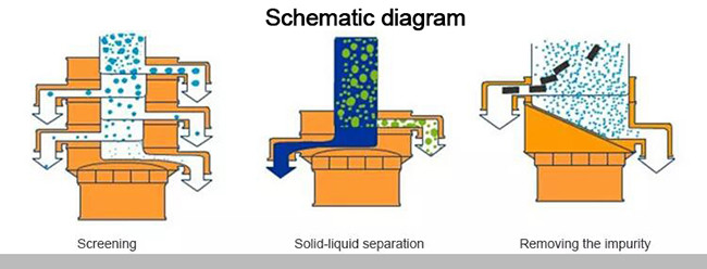High Efficiency Customized Vibrating Sieve Separator For Gravel Metal Powder