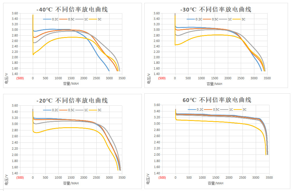 Low Temperature -30℃ With 90% Efficiency Cylindrical LiFePO4 Lithium Battery Cell 26650 3.2V 3400mah