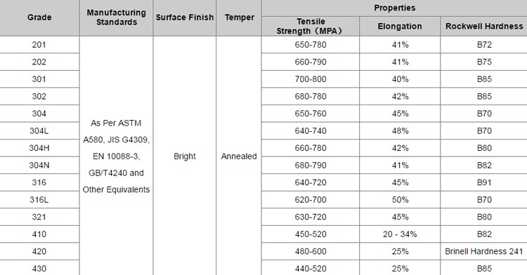 1.4567 Stainless Steel Annealed Wire 1.3mm Anti Corrosion High Or Low Temperature Resistant