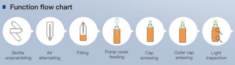 500ml 1800BPH Shampoo Filling Machine For Sanitizing Liquid