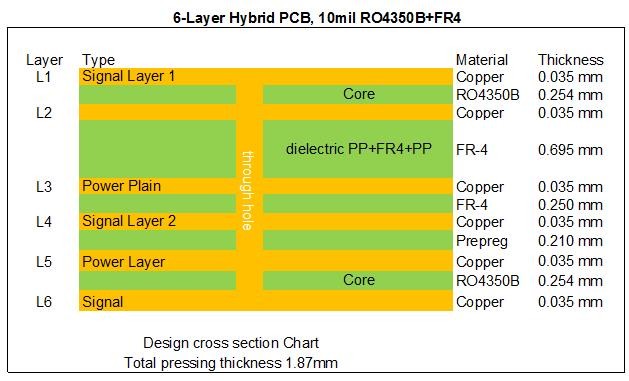 6 Layer Hybrid PCB 10 mil with Blind Via