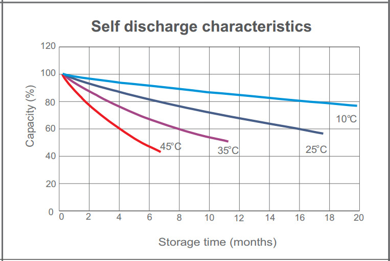 Gel Battery Electric Storage System 2000AH Long Cycle Life Low Self Discharge