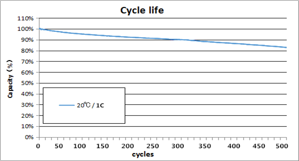 Lithium Polymer 7.4 V Li Ion Battery 144765 75g 2000mAh Cells