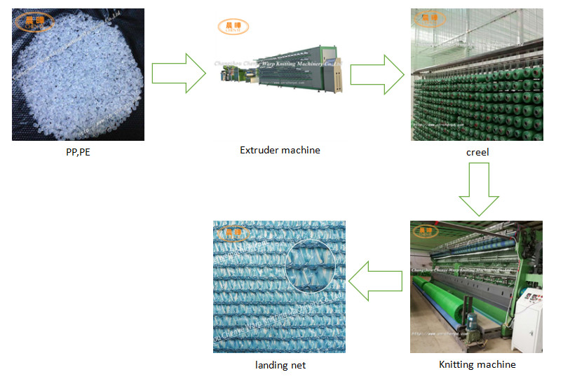 Double Needle Bar Plastic Net Making Machine 9000kg SGS Approved
