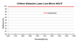 BK7 Optical Mirrors Dielectric Laser Line Mirror 4th Harmonic Wavelengths