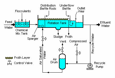 Stable Performance 1000kg Dissolved Air Flotation System for Wastewater Pretreatment