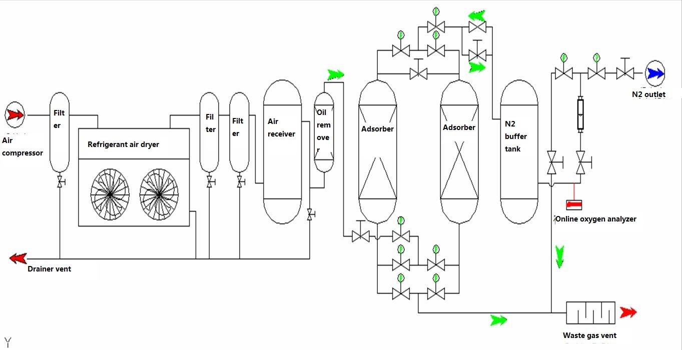 ISO Container Mobile PSA Nitrogen Gas Generators For oil and gas