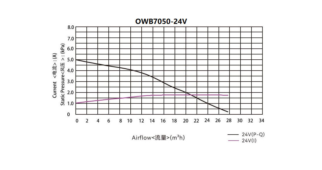 Junqi 24V 26M³/H Airflow Brushless DC Blower Fan OWB7050 For Medical Device