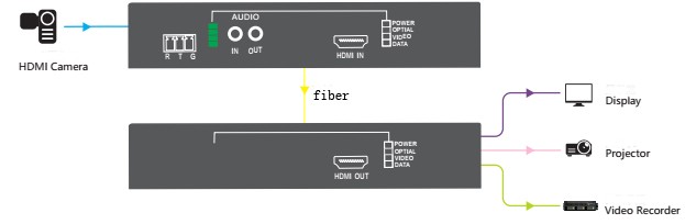 1 x uncompressed forward HDMI fiber video converter