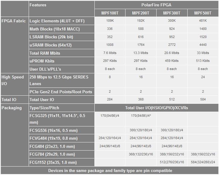 A3P1000-1FG484T Programmable IC Chip FPGA Industrial Automotive Applications