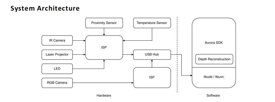 JP300 3D Structured Light Camera Module Depth Image：800x1280@30fps RGB Image：1080x1920@30fps