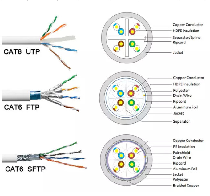 1000ft 2pr 4pr Al Tape Cat6 LAN Cable , Shielded Cat 6 Ethernet Cable CU CCA Copper