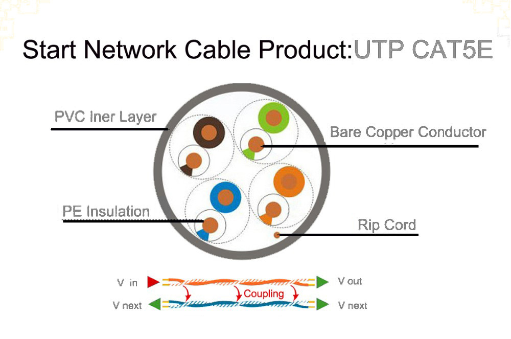 UTP BC CCA Line Standard Ethernet Cat5e Lan Cable Indoor 24AWG Shielded