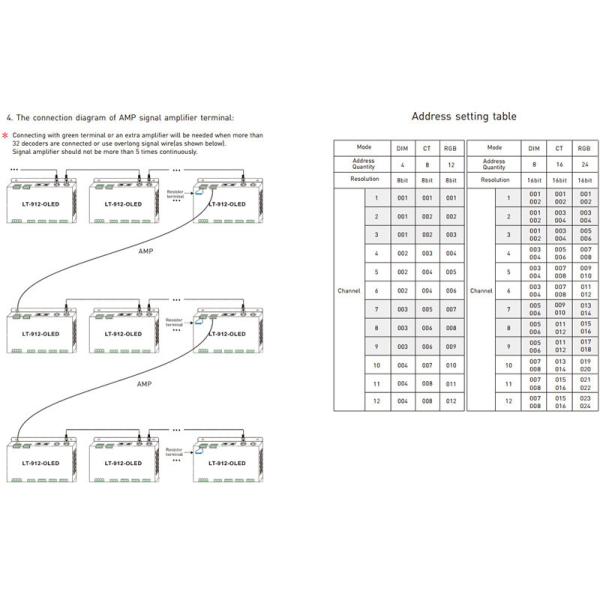 Fast Self - Testing LED DMX Decoder 12 Channel Output OLED Screen Easy Operation