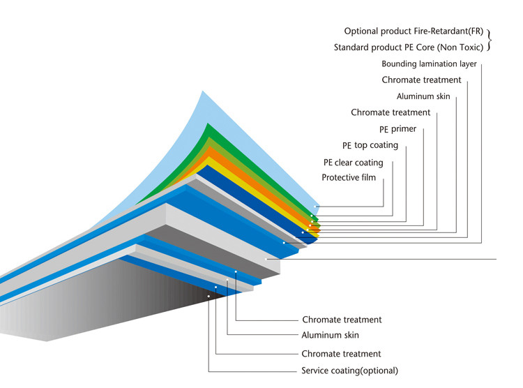 Unbreakable LDPE Core Aluminum Cladding Panel 500mm PVDF Coating