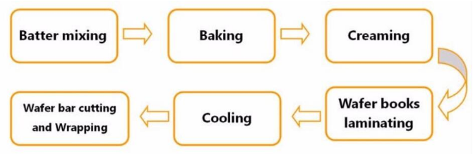 63 Plates 220kg/Hr Wafer Biscuit Equipment , Biscuits Maker Machine