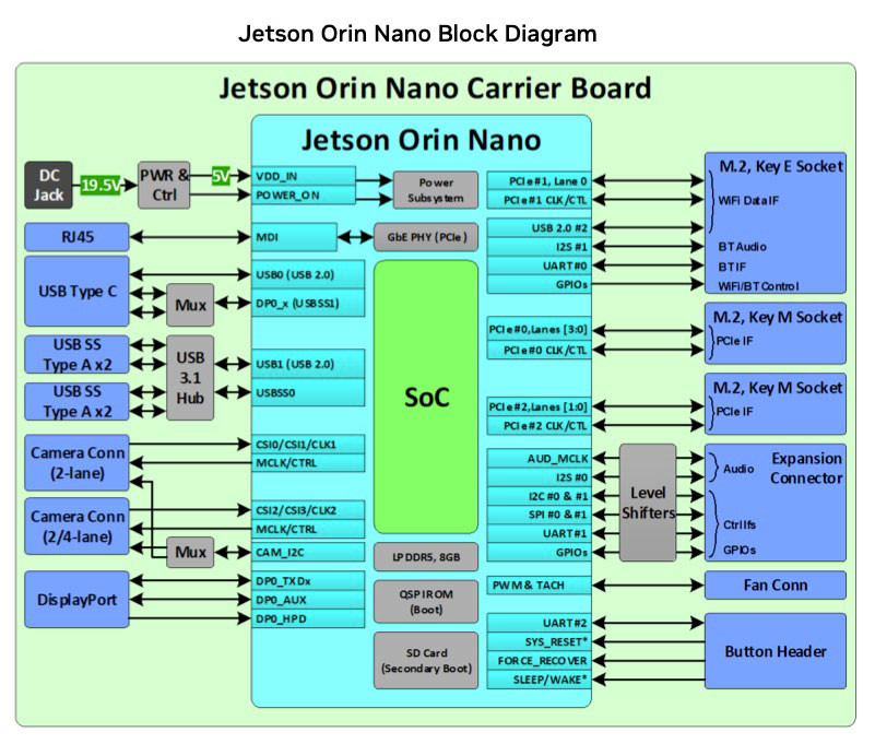 945-13766-0000-000 Jetson Carrier Board 8 GB 40 TOPS