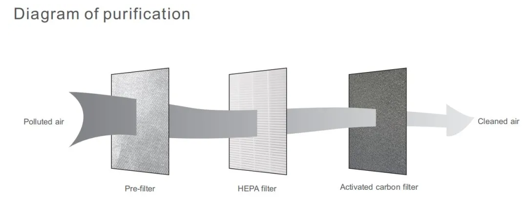 27dB Desktop Hepa Air Purifier 18cm 172ft2 Pet Odor Eliminator