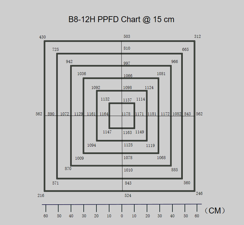 High Performance Commercial LED Grow Lights 1100*1100*55mm B8-12H