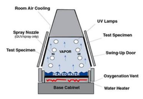 900×210mm Test Aging Tester Equipment Used Universal Tensile UV Weathering Testing Machine with 1 Year Warranty