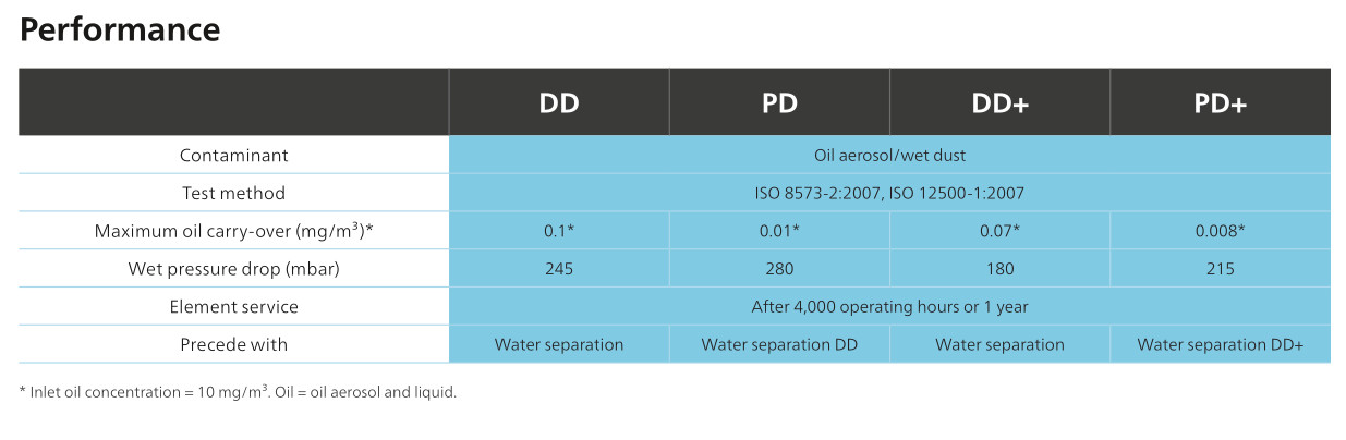Aluminum Alloy DD + Filter Atlas , Oil Coalescing Filter 10-8000l/s Capacity