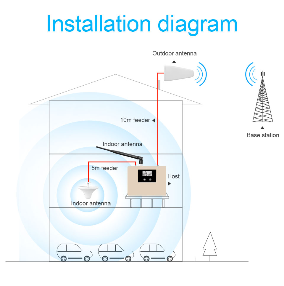 1800MHz 2100MHz Mobile Signal Boosters 70dB Gain With LCD Display