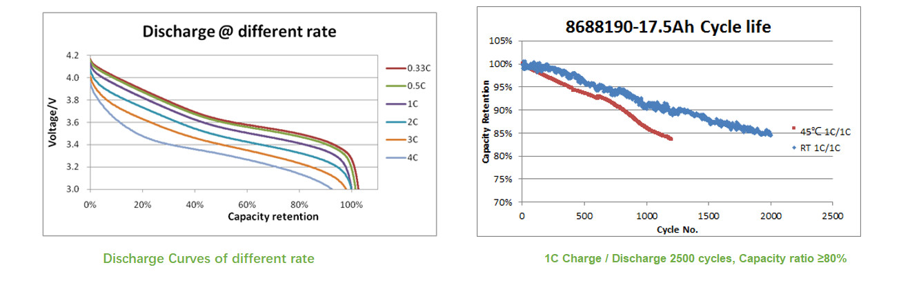 3.7V 3.65V Lithium NMC Battery Cell UL1973 Certified Hight Energy Density For Delivery Truck