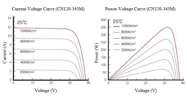 340W-360W High Efficiency Solar Panels Super High Efficiency Solar Panels CN120