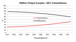 Nd YAG Output Coupler Mirror 1064nm Partially Reflective Mirror In Laser Cavities